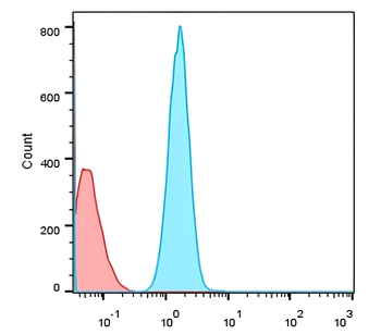 CD3 Intracellular domain Rabbit Polyclonal Antibody