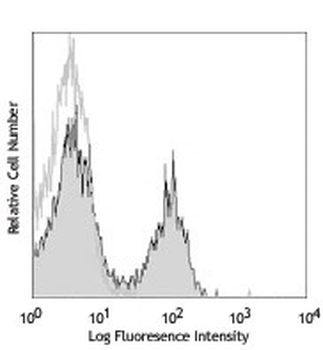 CD3 (mouse specific) Rat Monoclonal Antibody