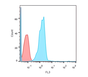 CD8 Rabbit Polyclonal Antibody