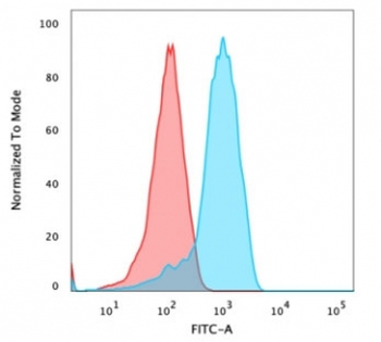 CD47 Antibody / IAP