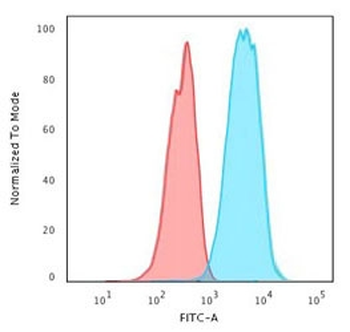 CD45RA Antibody