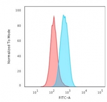 Recombinant c-Myc Antibody