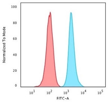 CD47 Antibody / IAP