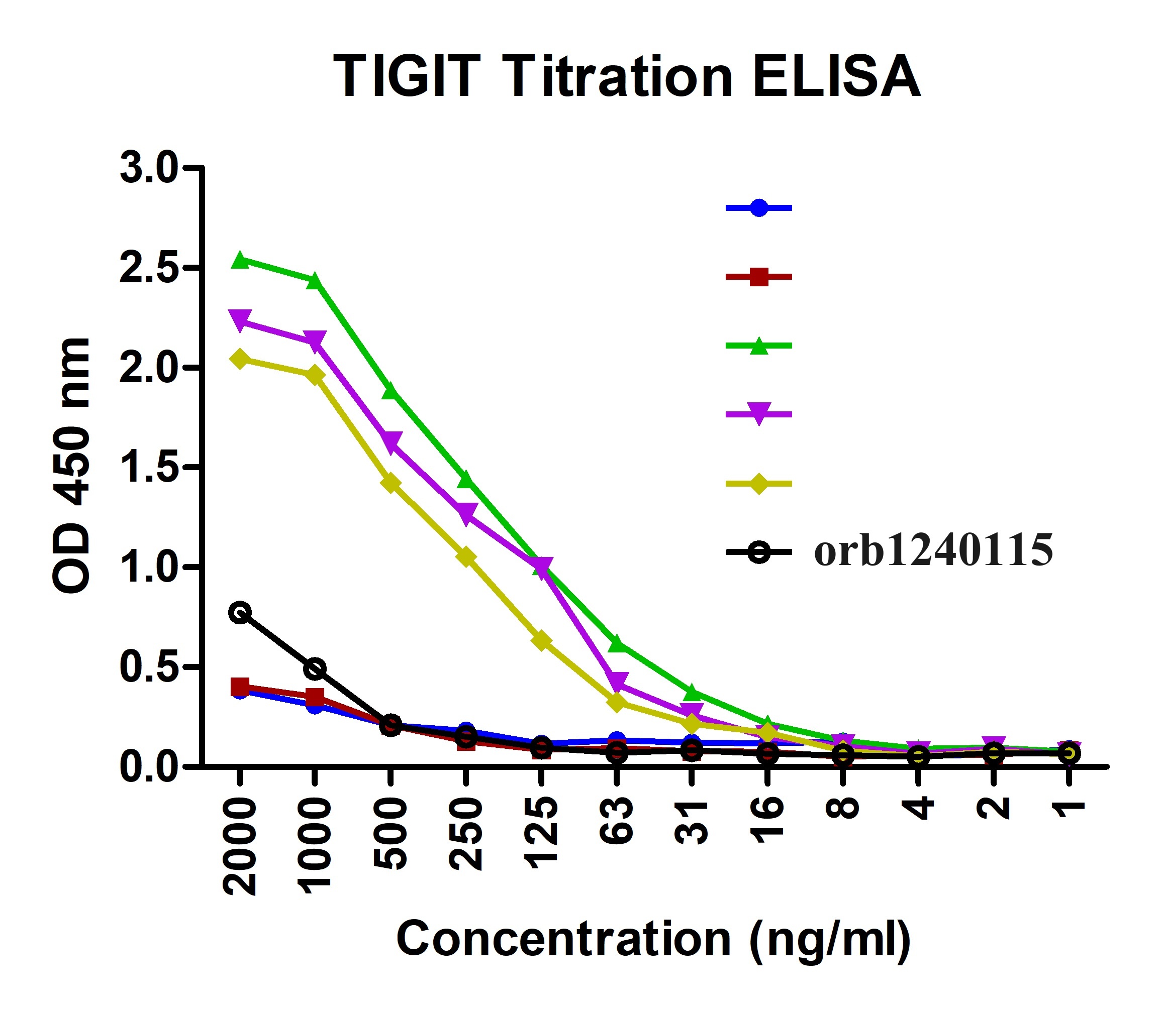 TIGIT Detection Set (Risk Free)