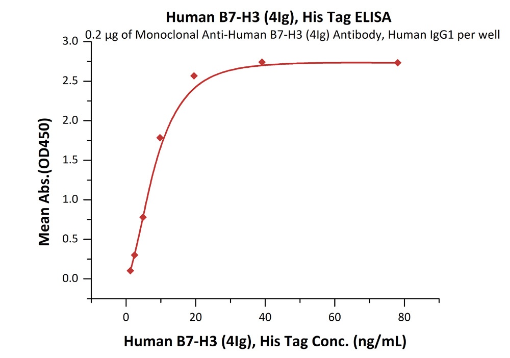 Rhesus macaque CD28 Recombinant Protein