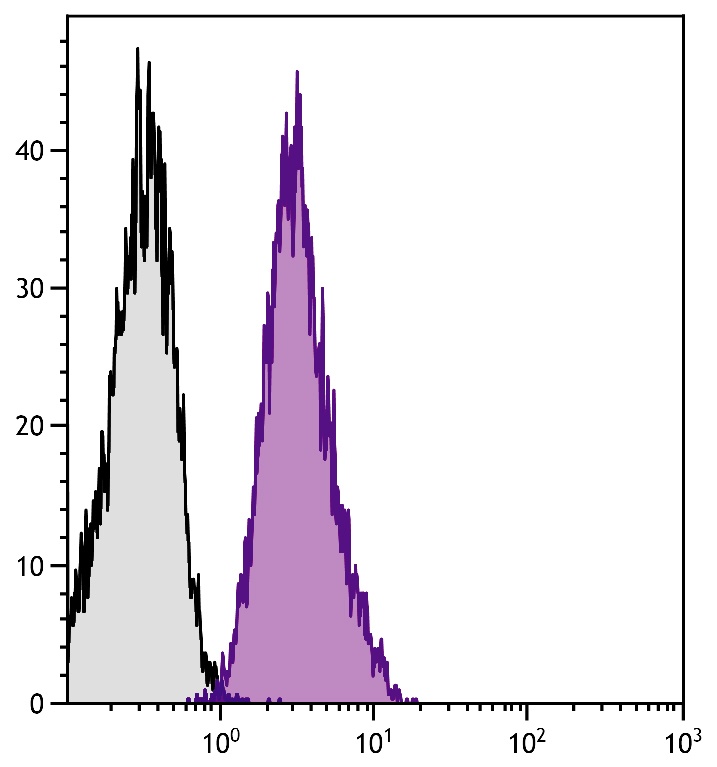 ITGA2 Antibody (FITC)