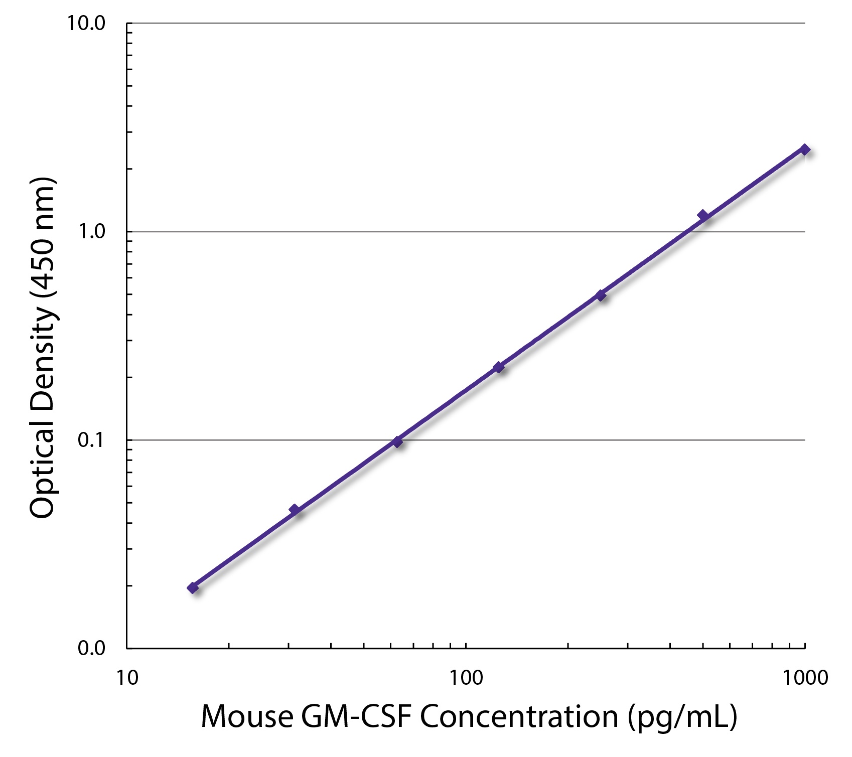 Csf2 Antibody (Biotin)