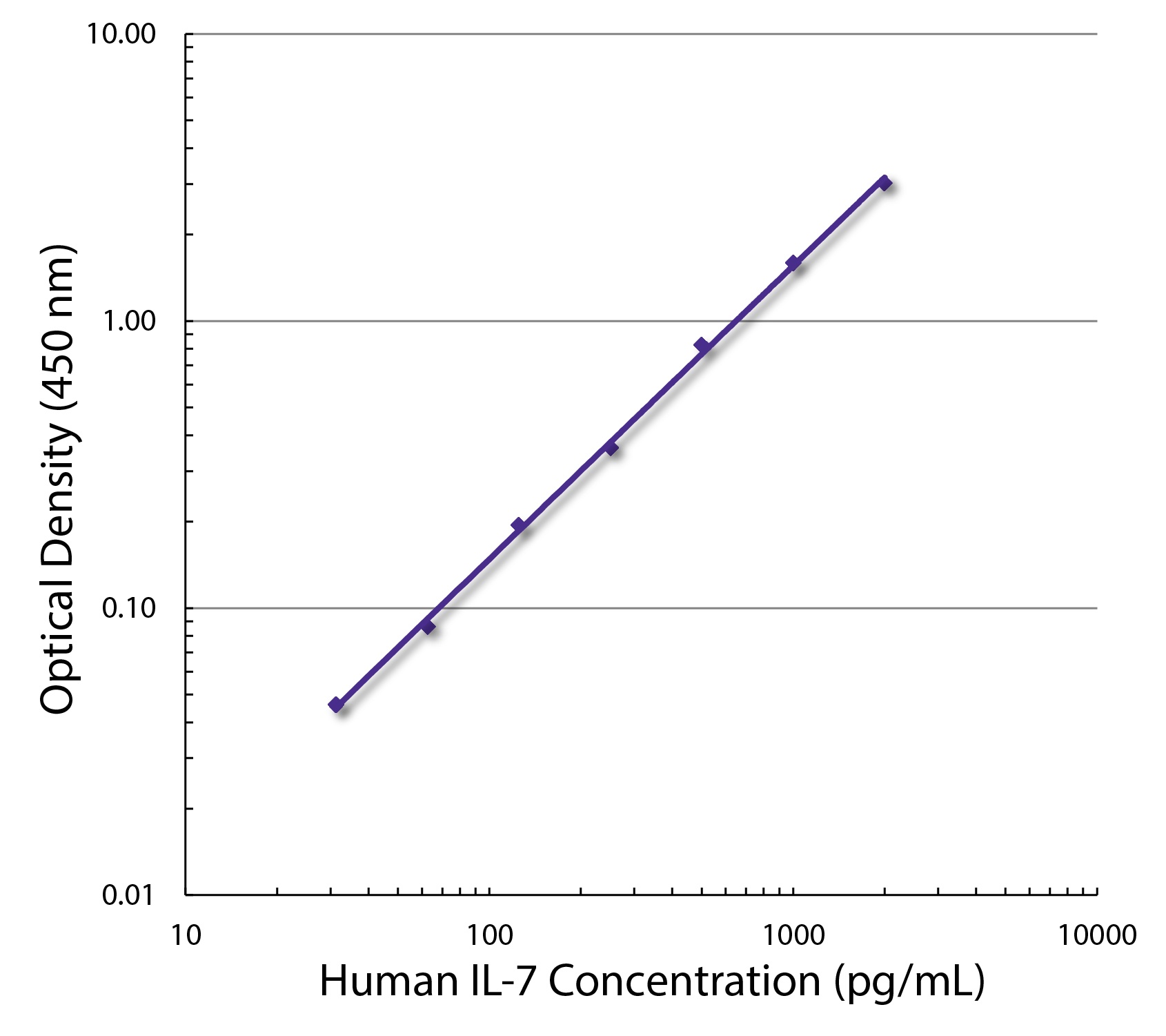 IL7 Antibody (Biotin)