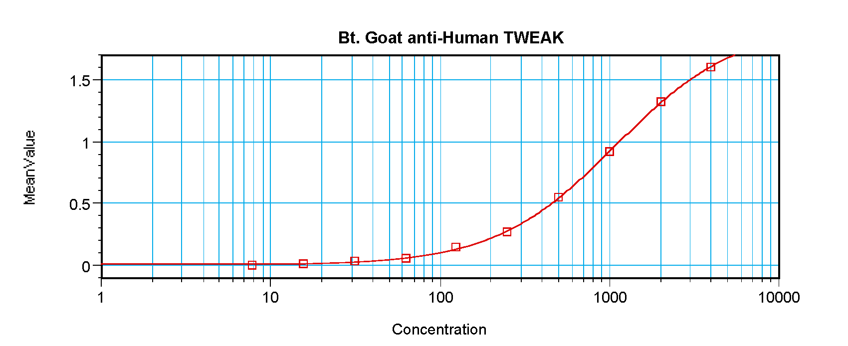 TNFSF12 Antibody (Biotin)