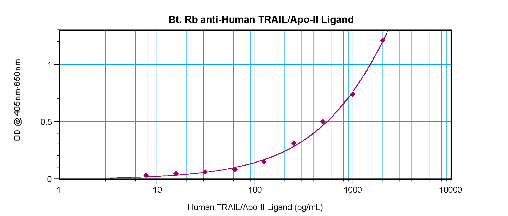 TNFSF10 Antibody (Biotin)