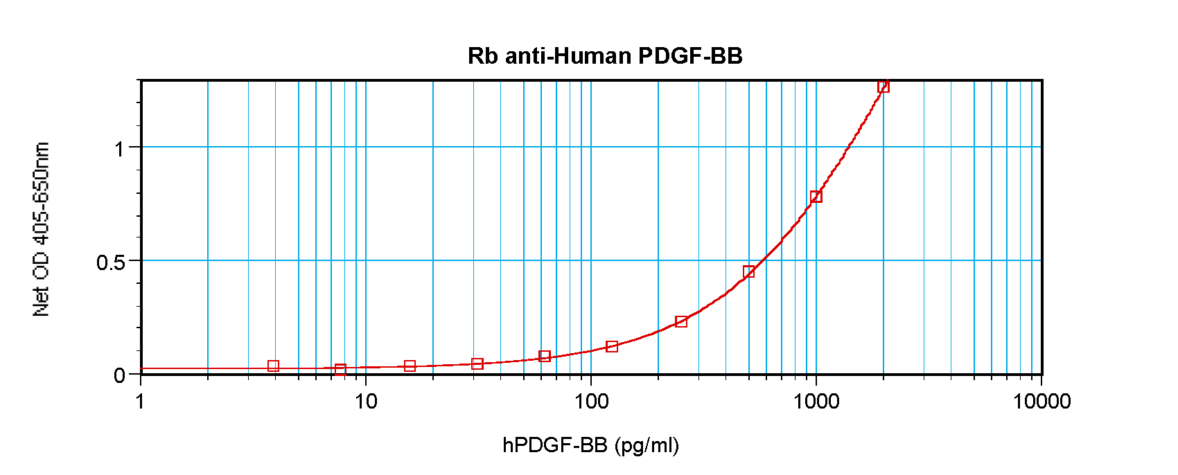 PDGFB Antibody