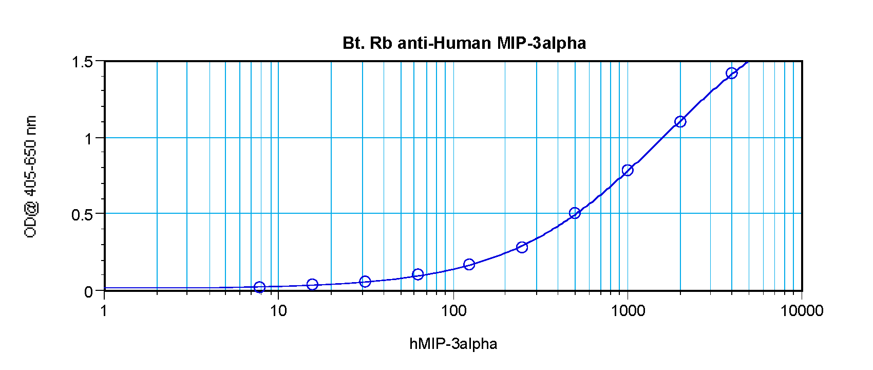 CCL20 Antibody (Biotin)