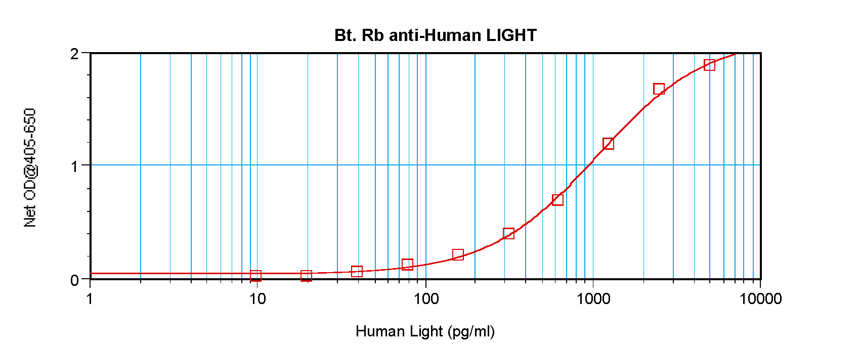 TNFSF14 Antibody (Biotin)