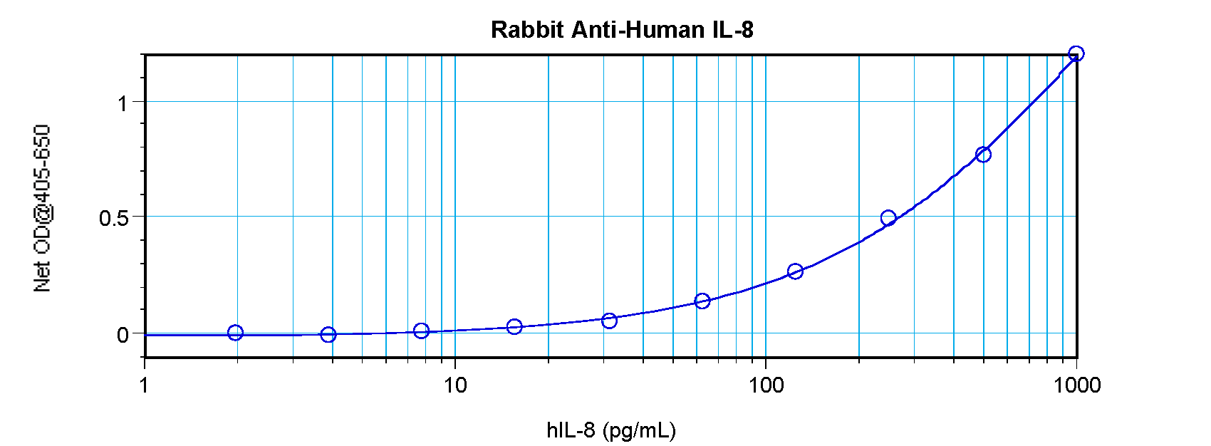 IL8 Antibody