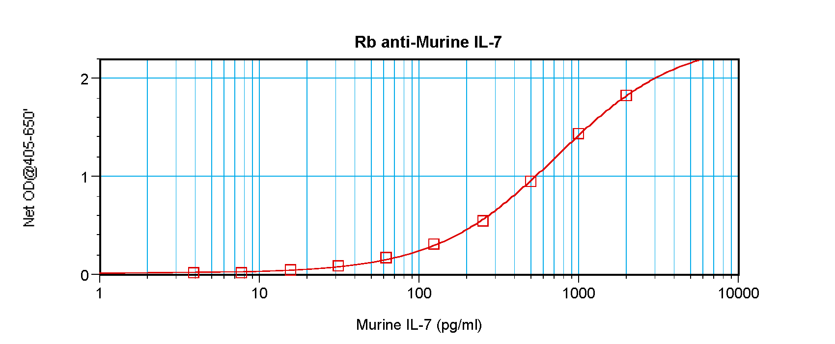 Il7 Antibody