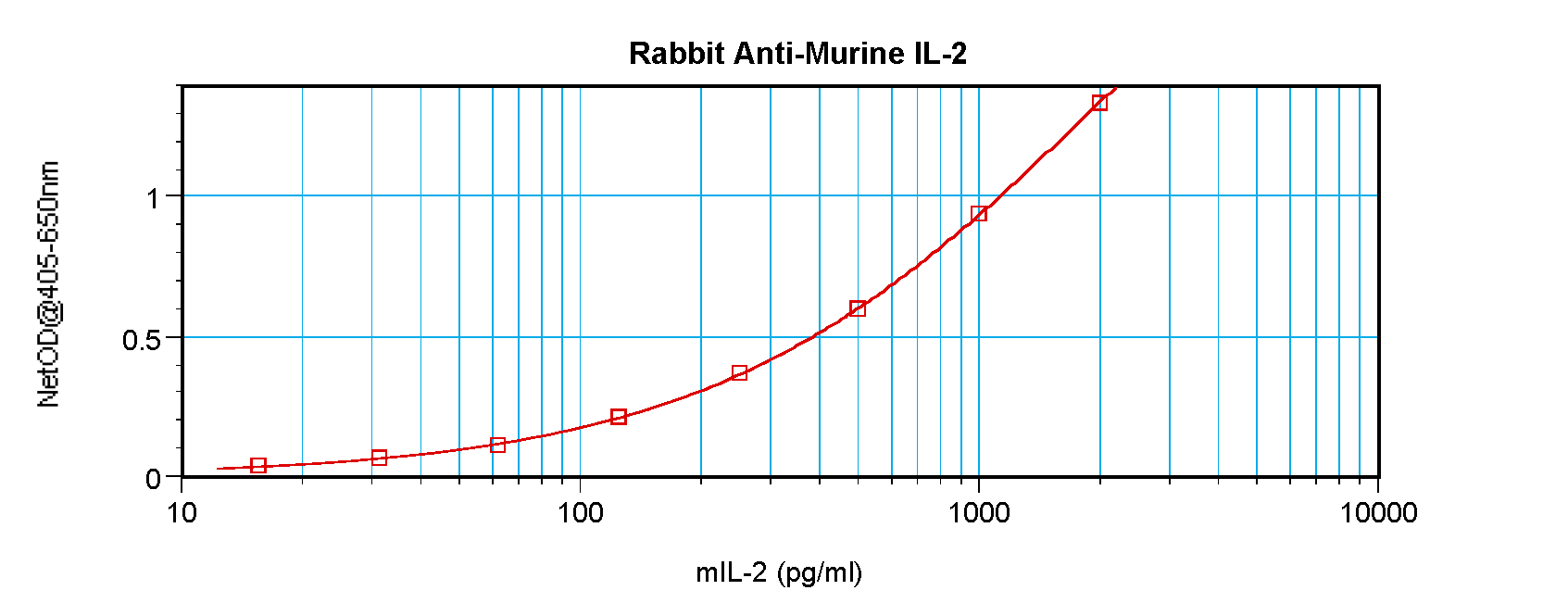 Il2 Antibody