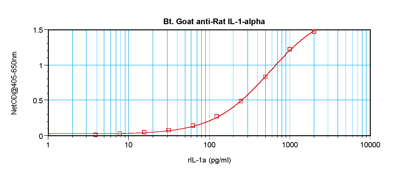 Il1a Antibody (Biotin)