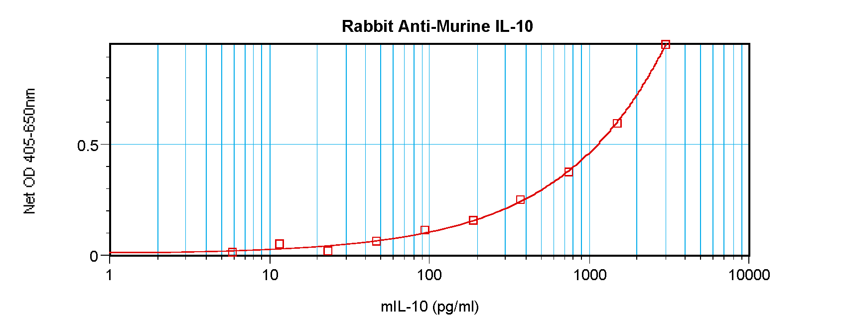 Il10 Antibody