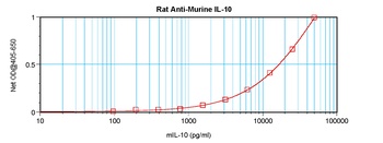 IL10 Antibody