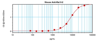 IL2 Antibody