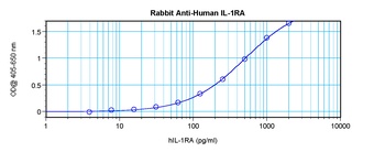 IL1RN Antibody