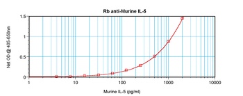 Il5 Antibody