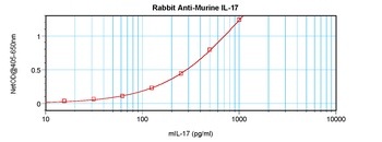 Il17a Antibody