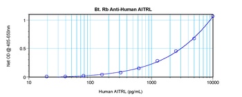 TNFSF18 Antibody (Biotin)