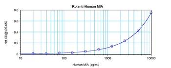 MIA Antibody