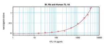 TNFSF15 Antibody (Biotin)