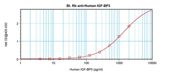 IGFBP3 Antibody (Biotin)