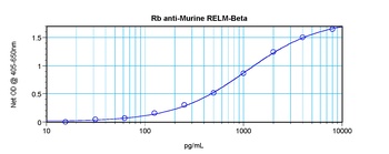 Retnlb Antibody