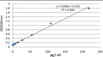 GCG Antibody