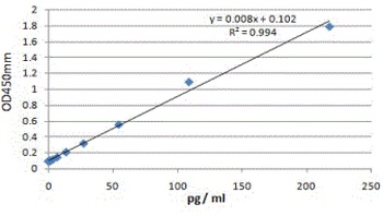 GCG Antibody