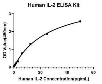 IL2 Antibody