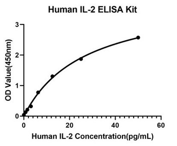 IL2 Antibody