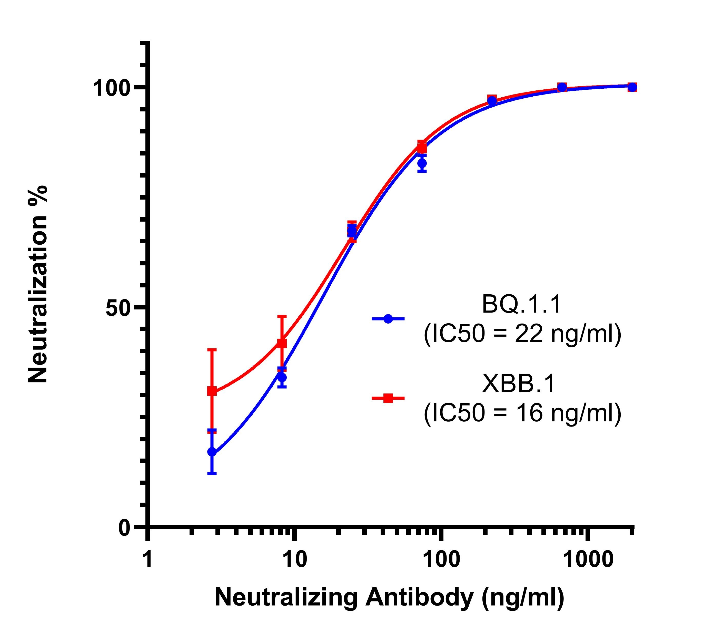 SARS-CoV-2 Omicron BQ.1.1 Variant Pseudovirus