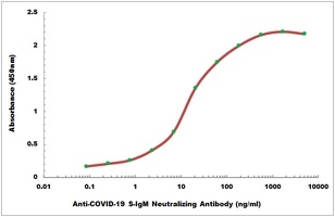 COVID-19 S-IgM Neutralizing Human Monoclonal Antibody