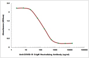 COVID-19 S-IgM Neutralizing Human Monoclonal Antibody