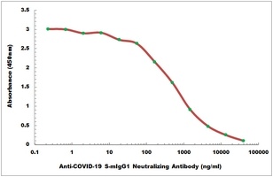 COVID-19 S-mIgG1 Neutralizing Mouse Monoclonal Antibody