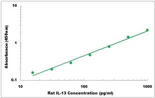 Rat IL13 ELISA Kit