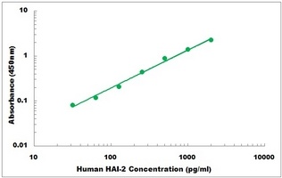 Human SPINT2 ELISA Kit
