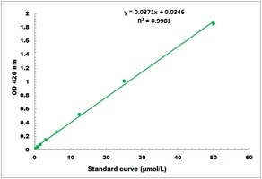Aminopyrine N-demethylase Activity Colorimetric Microplate Assay Kit