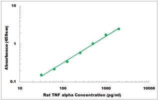 Rat TNF ELISA Kit