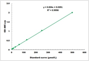 Caspase-4 Activity Colorimetric Microplate Assay Kit