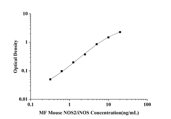Mouse Nitric Oxide Synthase 2, Inducible (NOS2/iNOS) Microsample Fast ELISA Kit