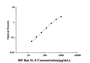 Rat Interleukin 5 (IL-5) Microsample Fast ELISA Kit
