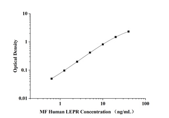 Human Leptin Receptor (LEPR) Microsample Fast ELISA Kit