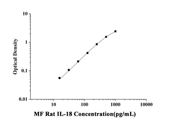Rat Interleukin 18 (IL-18) Microsample Fast ELISA Kit