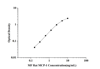 Rat Monocyte Chemotactic Protein 1 (MCP-1) Microsample Fast ELISA Kit